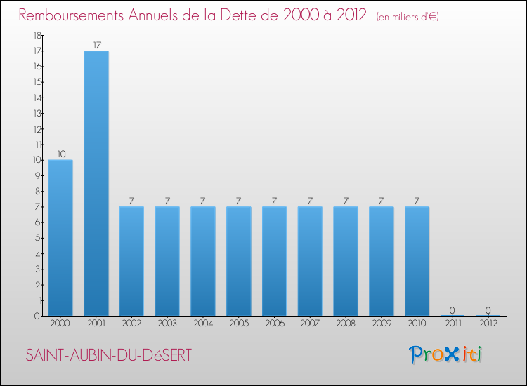 Evolution de l'annuité de la dette pour la commune de SAINT-AUBIN-DU-DéSERT de 2000 à 2012 Annuités de la dette pour SAINT-AUBIN-DU-DéSERT de 2000 à 2012