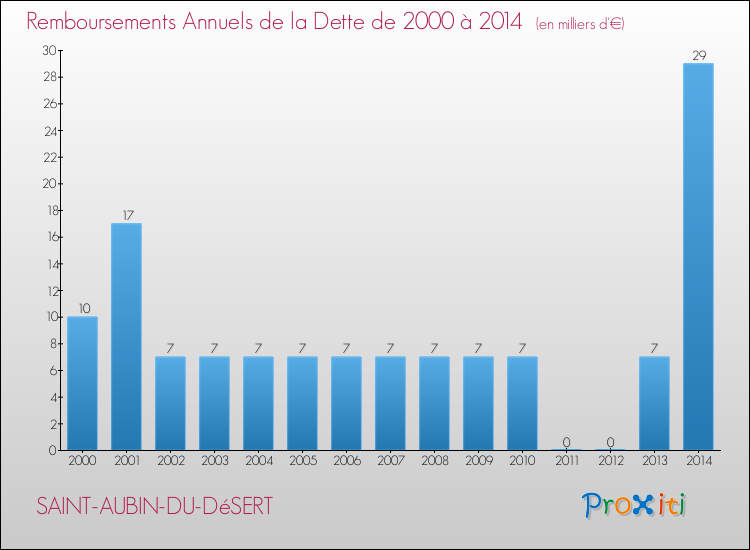 Evolution de l'annuité de la dette pour la commune de SAINT-AUBIN-DU-DéSERT de 2000 à 2014 Annuités de la dette pour SAINT-AUBIN-DU-DéSERT de 2000 à 2014