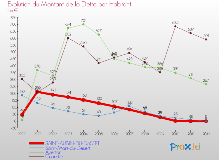 Evolution de la dette par habitant pour la commune de SAINT-AUBIN-DU-DéSERT et les communes proches de 2000 à 2012 Comparaison de la dette par habitant pour SAINT-AUBIN-DU-DéSERT et les communes voisines de 2000 à 2012