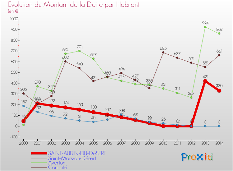 Evolution de la dette par habitant pour la commune de SAINT-AUBIN-DU-DéSERT et les communes proches de 2000 à 2014 Comparaison de la dette par habitant pour SAINT-AUBIN-DU-DéSERT et les communes voisines de 2000 à 2014