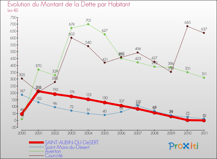 Evolution de la dette par habitant pour la commune de SAINT-AUBIN-DU-DéSERT et les communes proches Comparaison de la dette par habitant pour SAINT-AUBIN-DU-DéSERT et les communes voisines