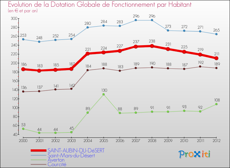 Evolution et montant de la dotation globale de fonctionnement par Habitant pour SAINT-AUBIN-DU-DéSERT et les communes proches Comparaison des dotations globales de fonctionnement par habitant pour SAINT-AUBIN-DU-DéSERT et les communes voisines