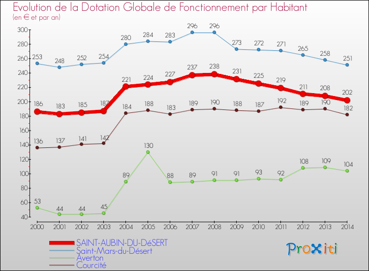 Evolution et montant de la dotation globale de fonctionnement par Habitant pour SAINT-AUBIN-DU-DéSERT et les communes proches de 2000 à 2014. Comparaison des dotations globales de fonctionnement par habitant pour SAINT-AUBIN-DU-DéSERT et les communes voisines de 2000 à 2014.