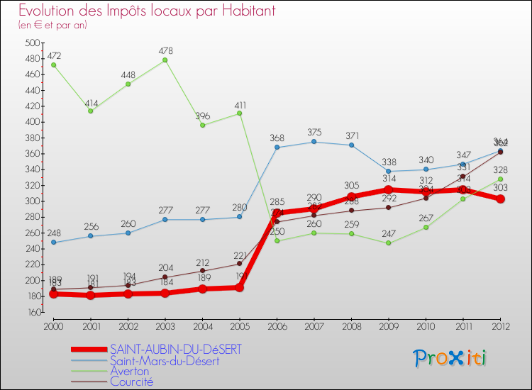 Evolution et montant des impôts locaux par Habitant pour SAINT-AUBIN-DU-DéSERT et les communes proches Comparaison des impôts locaux par habitant pour SAINT-AUBIN-DU-DéSERT et les communes voisines