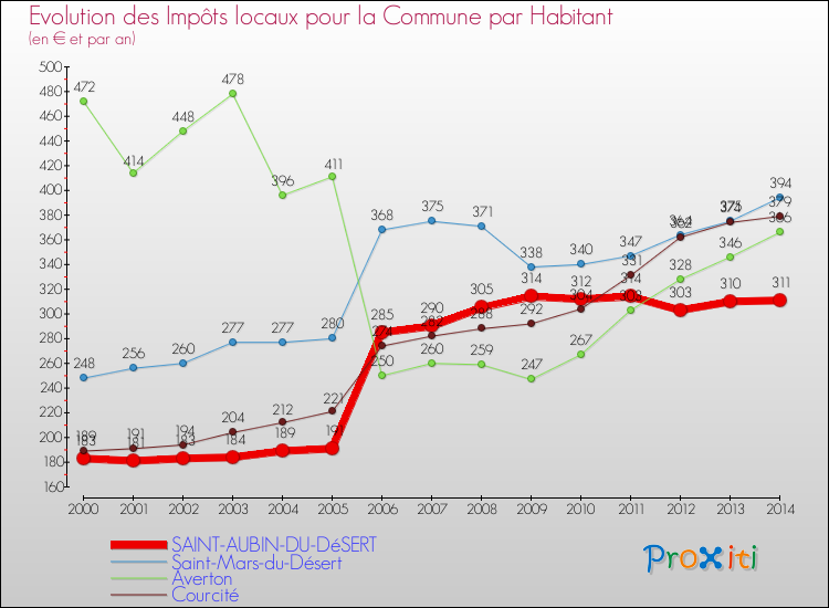 Evolution et montant des impôts locaux par Habitant pour SAINT-AUBIN-DU-DéSERT et les communes proches de 2000 à 2014 Comparaison des impôts locaux par habitant pour SAINT-AUBIN-DU-DéSERT et les communes voisines de 2000 à 2014