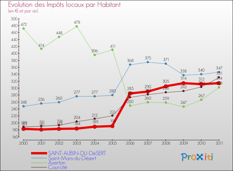 Evolution et montant des impôts locaux par Habitant pour SAINT-AUBIN-DU-DéSERT et les communes proches Comparaison des impôts locaux par habitant pour SAINT-AUBIN-DU-DéSERT et les communes voisines