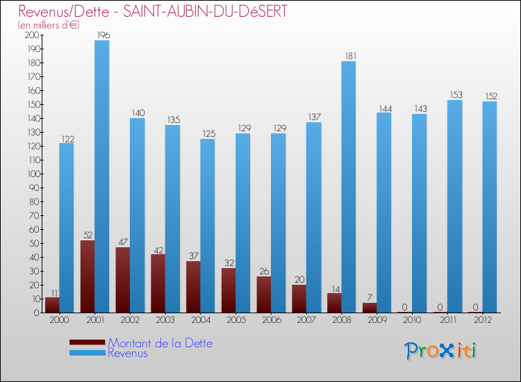 Evolution comparée de la dette et des revenus pour la commune de SAINT-AUBIN-DU-DéSERT de 2000 à 2012 Comparaison de la dette et des revenus pour SAINT-AUBIN-DU-DéSERT de 2000 à 2012