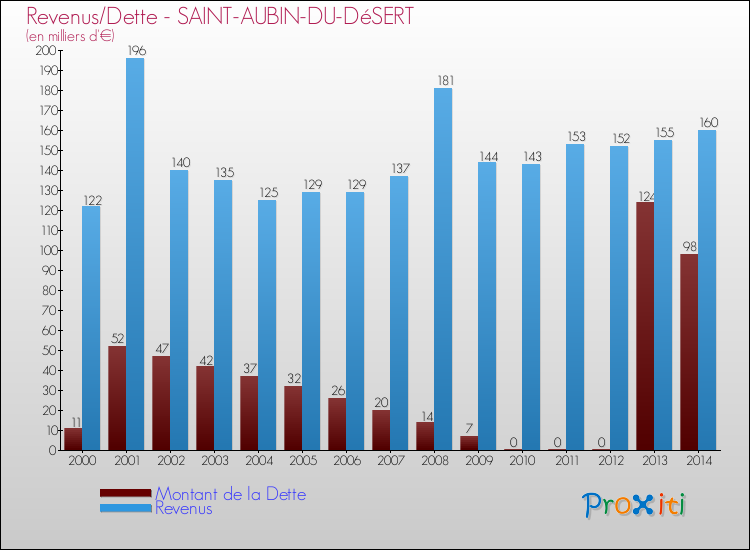 Evolution comparée de la dette et des revenus pour la commune de SAINT-AUBIN-DU-DéSERT de 2000 à 2014 Comparaison de la dette et des revenus pour SAINT-AUBIN-DU-DéSERT de 2000 à 2014