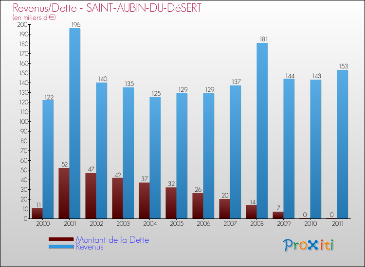 Evolution comparée de la dette et des revenus pour la commune de SAINT-AUBIN-DU-DéSERT de 2000 à 2011 Comparaison de la dette et des revenus pour SAINT-AUBIN-DU-DéSERT de 2000 à 2011