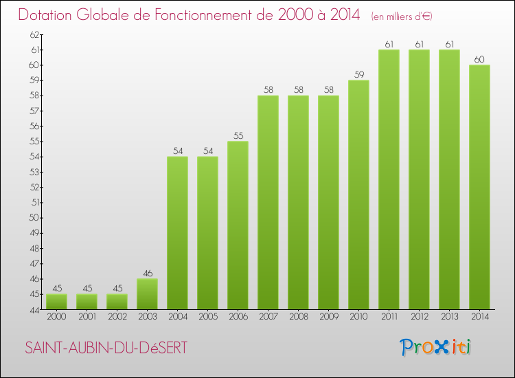 Evolution du montant de la Dotation Globale de Fonctionnement pour la commune de SAINT-AUBIN-DU-DéSERT de 2000 à 2014 Evolution du montant de la Dotation Globale de Fonctionnement pour SAINT-AUBIN-DU-DéSERT de 2000 à 2014