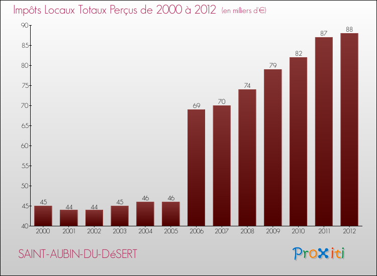 Evolution des Impôts Locaux pour la commune de SAINT-AUBIN-DU-DéSERT de 2000 à 2012 Evolution des Impôts Locaux pour SAINT-AUBIN-DU-DéSERT de 2000 à 2012