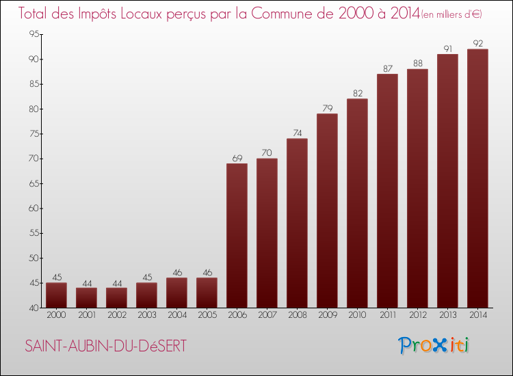 Evolution des Impôts Locaux pour la commune de SAINT-AUBIN-DU-DéSERT de 2000 à 2014 Evolution des Impôts Locaux pour SAINT-AUBIN-DU-DéSERT de 2000 à 2014