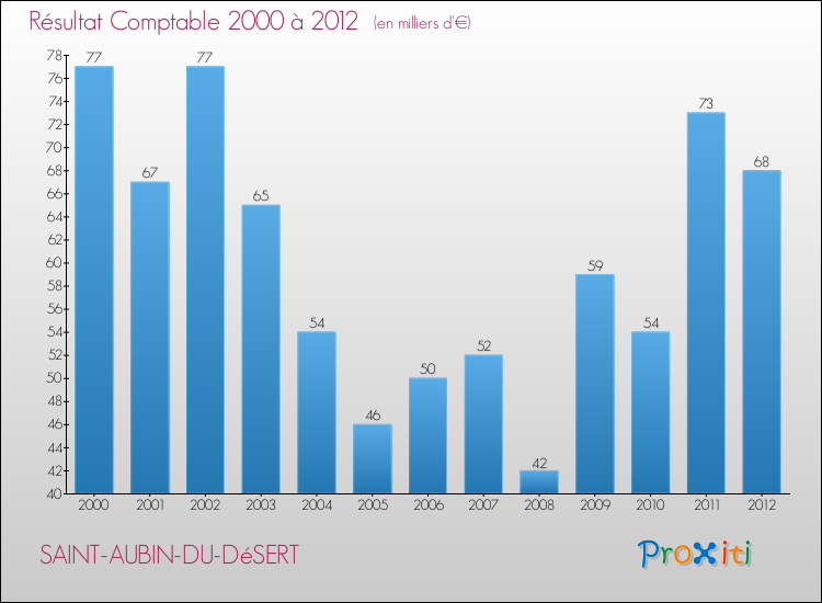 Evolution du résultat comptable pour la commune de SAINT-AUBIN-DU-DéSERT de 2000 à 2012 Evolution du résultat comptable pour SAINT-AUBIN-DU-DéSERT de 2000 à 2012