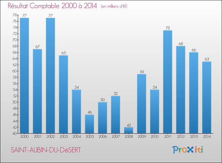 Evolution du résultat comptable pour la commune de SAINT-AUBIN-DU-DéSERT de 2000 à 2014 Evolution du résultat comptable pour SAINT-AUBIN-DU-DéSERT de 2000 à 2014