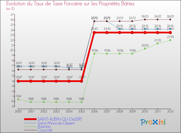 Evolution du taux de la taxe foncière sur le bati pour SAINT-AUBIN-DU-DéSERT et les communes proches de 2000 à 2012 Comparaison des taux de taxe foncière sur le bati pour SAINT-AUBIN-DU-DéSERT et les communes voisines de 2000 à 2012