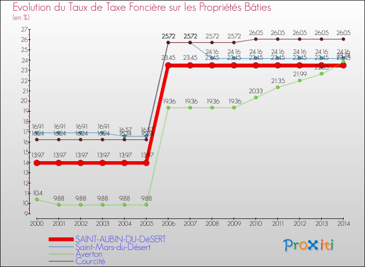 Evolution du taux de la taxe foncière sur le bati pour SAINT-AUBIN-DU-DéSERT et les communes proches de 2000 à 2014 Comparaison des taux de taxe foncière sur le bati pour SAINT-AUBIN-DU-DéSERT et les communes voisines de 2000 à 2014