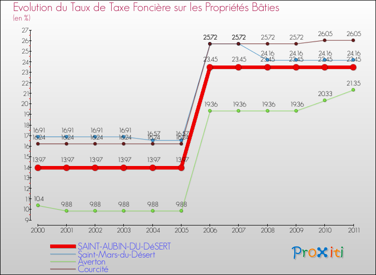 Evolution du taux de la taxe foncière sur le bati pour SAINT-AUBIN-DU-DéSERT et les communes proches Comparaison des taux de taxe foncière sur le bati pour SAINT-AUBIN-DU-DéSERT et les communes voisines