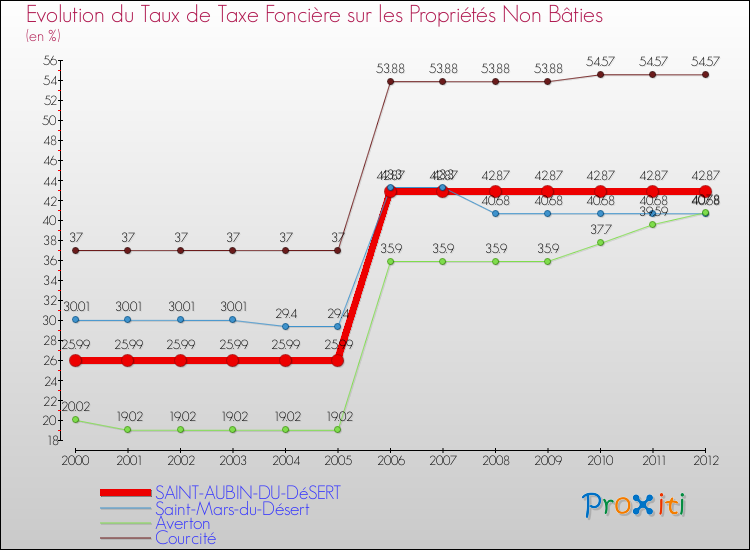 Evolution du taux de la taxe foncière sur les immeubles et terrains non batis pour SAINT-AUBIN-DU-DéSERT et les communes proches de 2000 à 2012 Comparaison des taux de la taxe foncière sur les immeubles et terrains non batis pour SAINT-AUBIN-DU-DéSERT et les communes voisines de 2000 à 2012