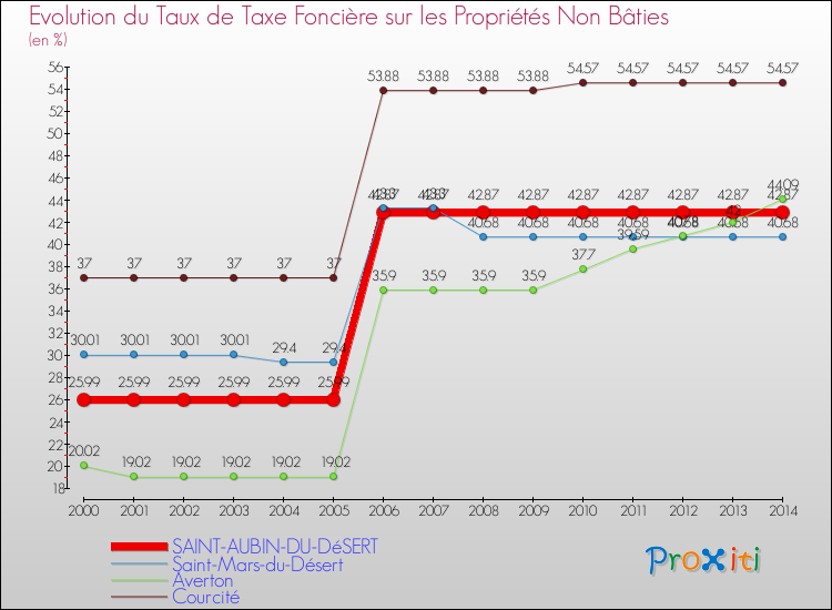 Evolution du taux de la taxe foncière sur les immeubles et terrains non batis pour SAINT-AUBIN-DU-DéSERT et les communes proches de 2000 à 2014 Comparaison des taux de la taxe foncière sur les immeubles et terrains non batis pour SAINT-AUBIN-DU-DéSERT et les communes voisines de 2000 à 2014