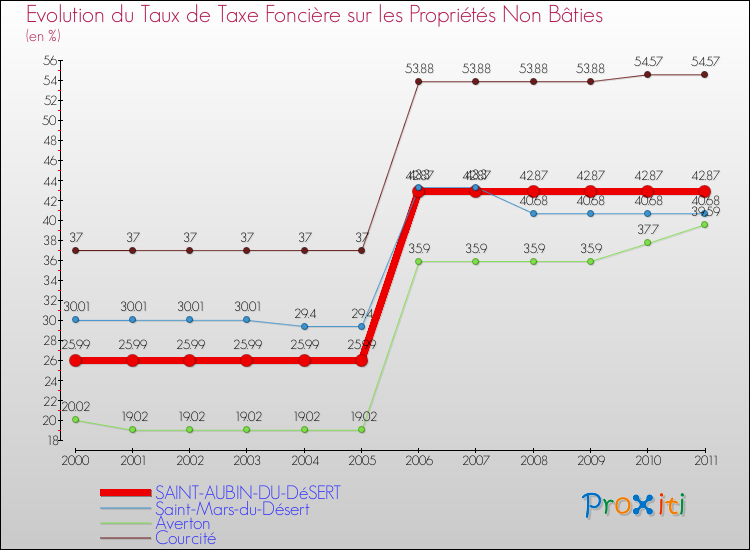 Evolution du taux de la taxe foncière sur les immeubles et terrains non batis pour SAINT-AUBIN-DU-DéSERT et les communes proches Comparaison des taux de la taxe foncière sur les immeubles et terrains non batis pour SAINT-AUBIN-DU-DéSERT et les communes voisines