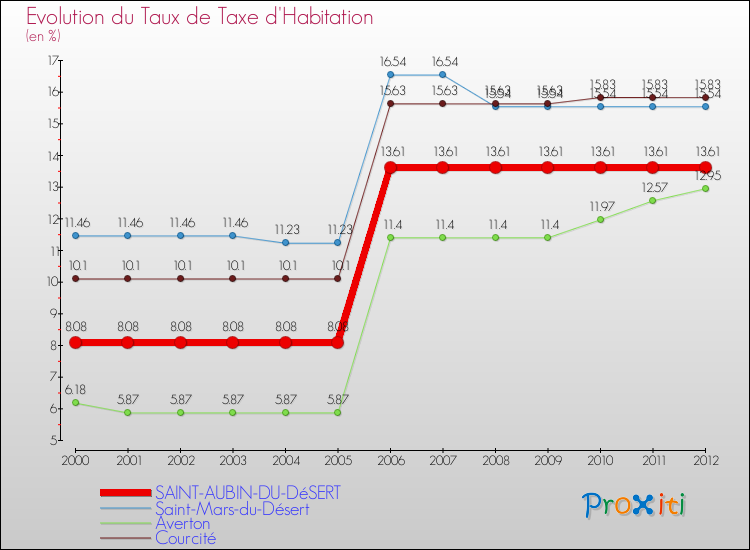 Evolution du taux de la taxe d'habitation pour SAINT-AUBIN-DU-DéSERT et les communes proches Comparaison des taux de la taxe d'habitation pour SAINT-AUBIN-DU-DéSERT et les communes voisines