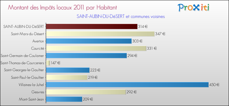 Montant des impôts locaux par Habitant pour SAINT-AUBIN-DU-DéSERT et les communes proches Comparaison des impôts locaux par habitant pour SAINT-AUBIN-DU-DéSERT et les communes voisines