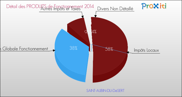 Décomposition du Budget de Fonctionnement 2014 de la commune de SAINT-AUBIN-DU-DéSERT Budget de Fonctionnement 2014 pour la commune de SAINT-AUBIN-DU-DéSERT