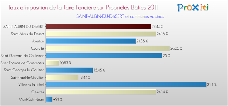 Taux d'imposition de la taxe foncière sur le bati 2011 pour SAINT-AUBIN-DU-DéSERT et les communes proches Comparaison des taux d'imposition de la taxe foncière sur le bati 2011 pour SAINT-AUBIN-DU-DéSERT et les communes voisines
