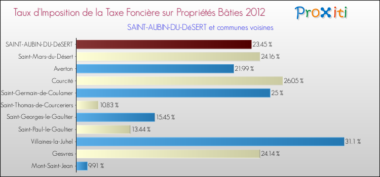 Taux d'imposition de la taxe foncière sur le bati 2012 pour SAINT-AUBIN-DU-DéSERT et les communes proches Comparaison des taux d'imposition de la taxe foncière sur le bati 2012 pour SAINT-AUBIN-DU-DéSERT et les communes voisines