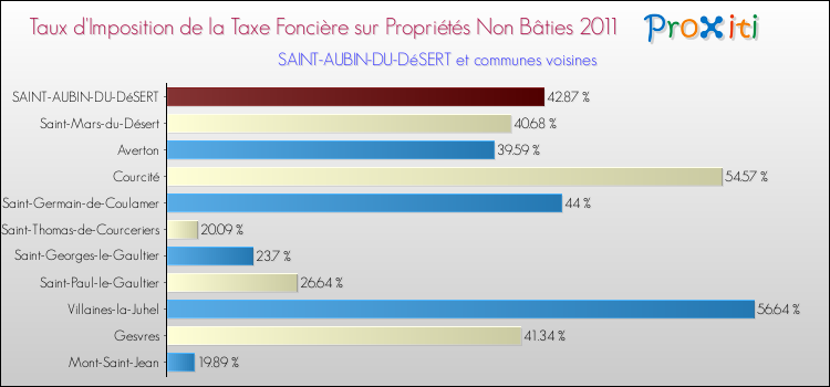 Taux d'imposition de la taxe foncière sur les immeubles et terrains non batis 2011 pour SAINT-AUBIN-DU-DéSERT et les communes proches Comparaison des taux d'imposition de la taxe foncière sur les immeubles et terrains non batis 2011 pour SAINT-AUBIN-DU-DéSERT et les communes voisines