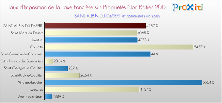 Taux d'imposition de la taxe foncière sur les immeubles et terrains non batis 2012 pour SAINT-AUBIN-DU-DéSERT et les communes proches Comparaison des taux d'imposition de la taxe foncière sur les immeubles et terrains non batis 2012 pour SAINT-AUBIN-DU-DéSERT et les communes voisines