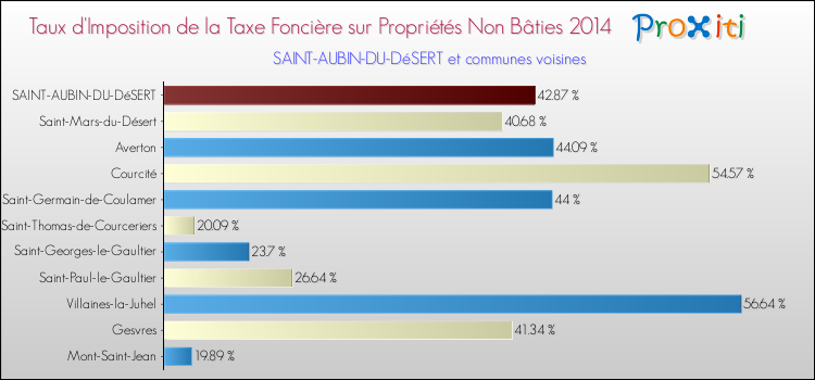 Taux d'imposition de la taxe foncière sur les immeubles et terrains non batis 2014 pour SAINT-AUBIN-DU-DéSERT et les communes proches Comparaison des taux d'imposition de la taxe foncière sur les immeubles et terrains non batis 2014 pour SAINT-AUBIN-DU-DéSERT et les communes voisines