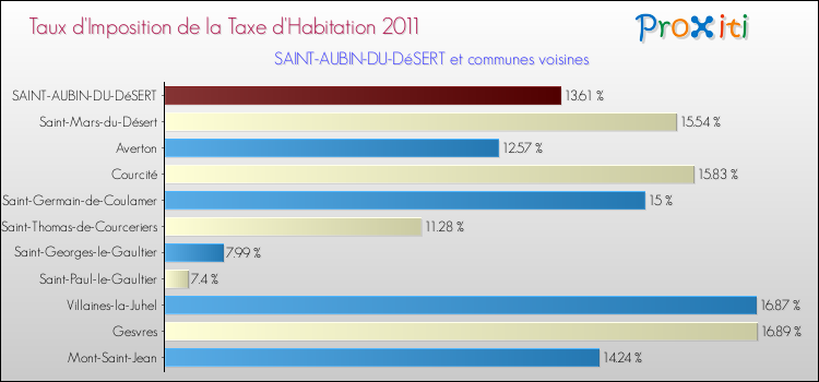 Taux d'imposition de la taxe d'habitation 2011 pour SAINT-AUBIN-DU-DéSERT et les communes proches Comparaison des taux d'imposition de la taxe d'habitation 2011 pour SAINT-AUBIN-DU-DéSERT et les communes voisines