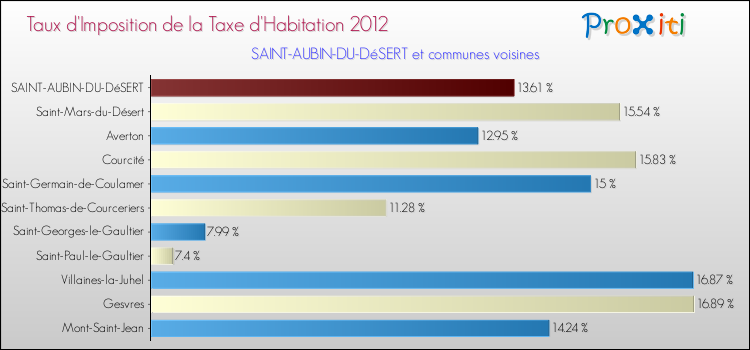 Taux d'imposition de la taxe d'habitation 2012 pour SAINT-AUBIN-DU-DéSERT et les communes proches Comparaison des taux d'imposition de la taxe d'habitation 2012 pour SAINT-AUBIN-DU-DéSERT et les communes voisines