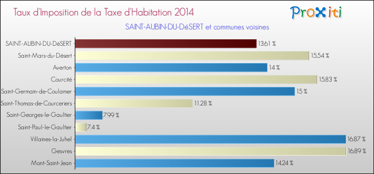 Taux d'imposition de la taxe d'habitation 2014 pour SAINT-AUBIN-DU-DéSERT et les communes proches Comparaison des taux d'imposition de la taxe d'habitation 2014 pour SAINT-AUBIN-DU-DéSERT et les communes voisines