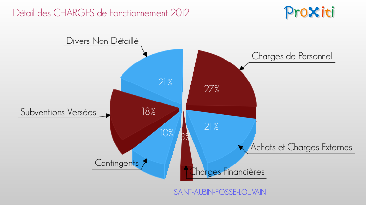 Décomposition des Charges de Fonctionnement 2012 de la commune de SAINT-AUBIN-FOSSE-LOUVAIN Charges de Fonctionnement 2012 pour la commune de SAINT-AUBIN-FOSSE-LOUVAIN