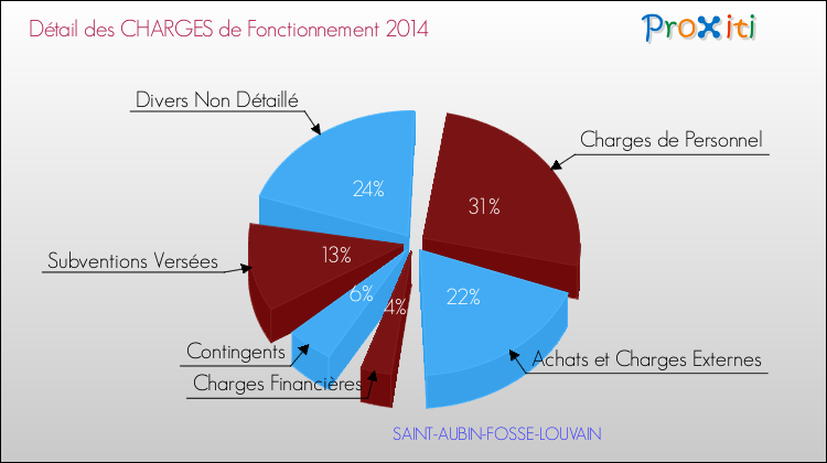 Décomposition des Charges de Fonctionnement 2014 de la commune de SAINT-AUBIN-FOSSE-LOUVAIN Charges de Fonctionnement 2014 pour la commune de SAINT-AUBIN-FOSSE-LOUVAIN