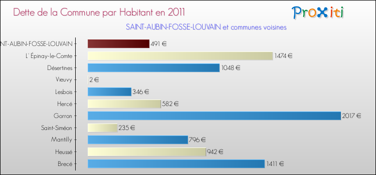 Dette par habitant de la commune en 2011 pour SAINT-AUBIN-FOSSE-LOUVAIN et les communes proches Comparaison de la dette par habitant de la commune en 2011 pour SAINT-AUBIN-FOSSE-LOUVAIN et les communes voisines