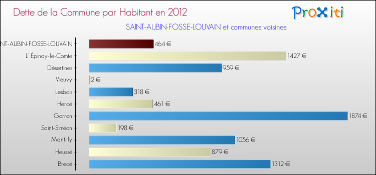 Dette par habitant de la commune en 2012 pour SAINT-AUBIN-FOSSE-LOUVAIN et les communes proches Comparaison de la dette par habitant de la commune en 2012 pour SAINT-AUBIN-FOSSE-LOUVAIN et les communes voisines