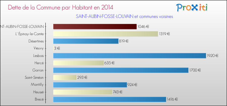 Dette par habitant de la commune en 2014 pour SAINT-AUBIN-FOSSE-LOUVAIN et les communes proches Comparaison de la dette par habitant de la commune en 2014 pour SAINT-AUBIN-FOSSE-LOUVAIN et les communes voisines