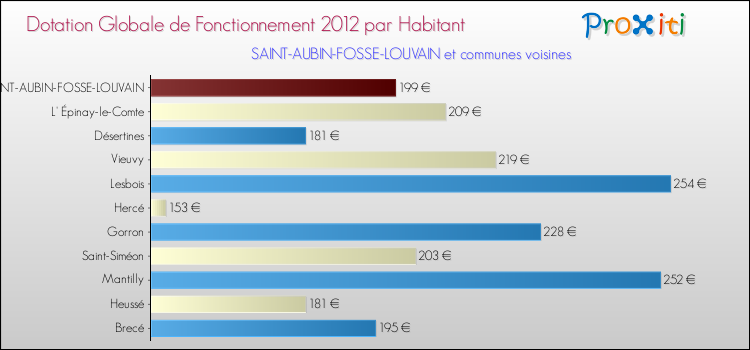 Montant des dotations globales de fonctionnement DGF par Habitant pour SAINT-AUBIN-FOSSE-LOUVAIN et les communes proches Comparaison des des dotations globales de fonctionnement DGF par habitant pour SAINT-AUBIN-FOSSE-LOUVAIN et les communes voisines