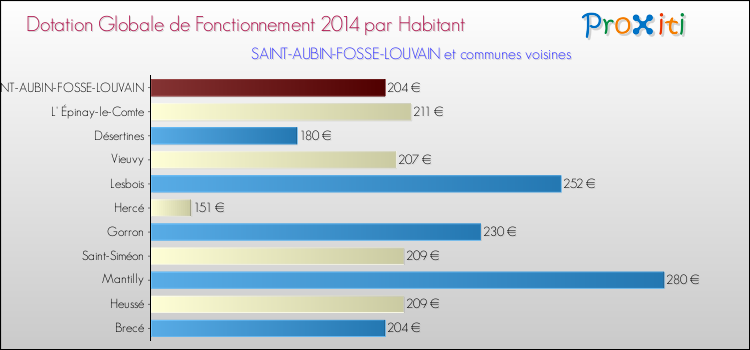 Montant des dotations globales de fonctionnement DGF par Habitant pour SAINT-AUBIN-FOSSE-LOUVAIN et les communes proches en 2014. Comparaison des des dotations globales de fonctionnement DGF par habitant pour SAINT-AUBIN-FOSSE-LOUVAIN et les communes voisines en 2014.