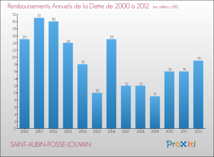 Evolution de l'annuité de la dette pour la commune de SAINT-AUBIN-FOSSE-LOUVAIN de 2000 à 2012 Annuités de la dette pour SAINT-AUBIN-FOSSE-LOUVAIN de 2000 à 2012
