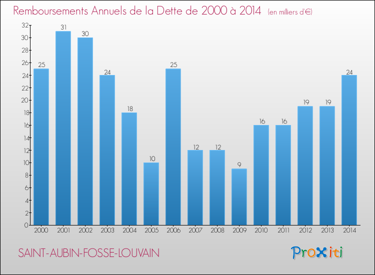 Evolution de l'annuité de la dette pour la commune de SAINT-AUBIN-FOSSE-LOUVAIN de 2000 à 2014 Annuités de la dette pour SAINT-AUBIN-FOSSE-LOUVAIN de 2000 à 2014