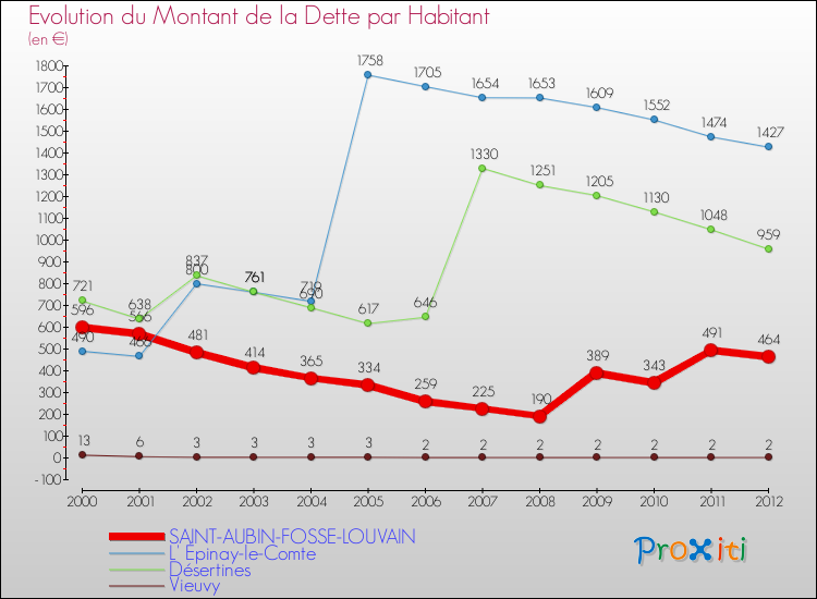 Evolution de la dette par habitant pour la commune de SAINT-AUBIN-FOSSE-LOUVAIN et les communes proches de 2000 à 2012 Comparaison de la dette par habitant pour SAINT-AUBIN-FOSSE-LOUVAIN et les communes voisines de 2000 à 2012