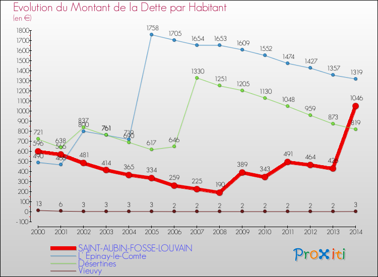 Evolution de la dette par habitant pour la commune de SAINT-AUBIN-FOSSE-LOUVAIN et les communes proches de 2000 à 2014 Comparaison de la dette par habitant pour SAINT-AUBIN-FOSSE-LOUVAIN et les communes voisines de 2000 à 2014