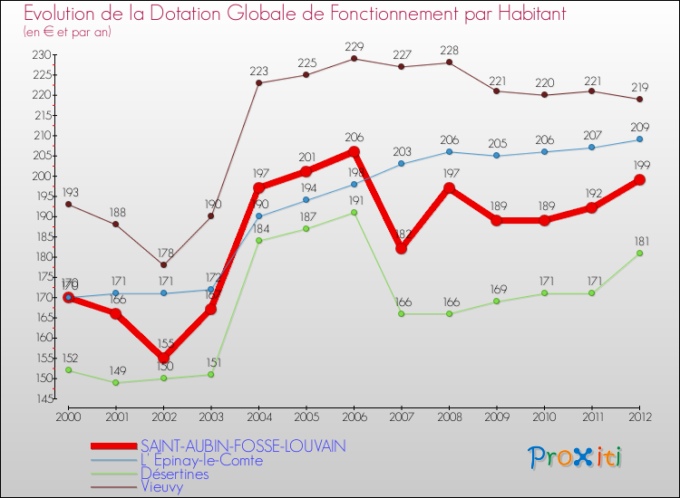 Evolution et montant de la dotation globale de fonctionnement par Habitant pour SAINT-AUBIN-FOSSE-LOUVAIN et les communes proches Comparaison des dotations globales de fonctionnement par habitant pour SAINT-AUBIN-FOSSE-LOUVAIN et les communes voisines