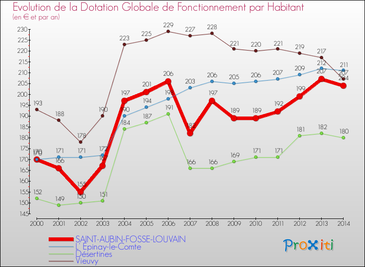 Evolution et montant de la dotation globale de fonctionnement par Habitant pour SAINT-AUBIN-FOSSE-LOUVAIN et les communes proches de 2000 à 2014. Comparaison des dotations globales de fonctionnement par habitant pour SAINT-AUBIN-FOSSE-LOUVAIN et les communes voisines de 2000 à 2014.