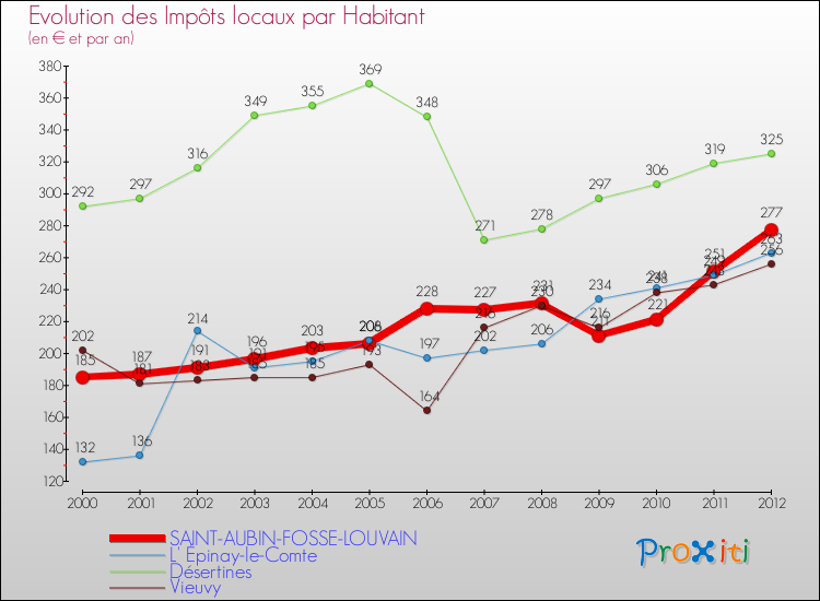 Evolution et montant des impôts locaux par Habitant pour SAINT-AUBIN-FOSSE-LOUVAIN et les communes proches Comparaison des impôts locaux par habitant pour SAINT-AUBIN-FOSSE-LOUVAIN et les communes voisines