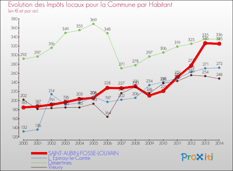 Evolution et montant des impôts locaux par Habitant pour SAINT-AUBIN-FOSSE-LOUVAIN et les communes proches de 2000 à 2014 Comparaison des impôts locaux par habitant pour SAINT-AUBIN-FOSSE-LOUVAIN et les communes voisines de 2000 à 2014